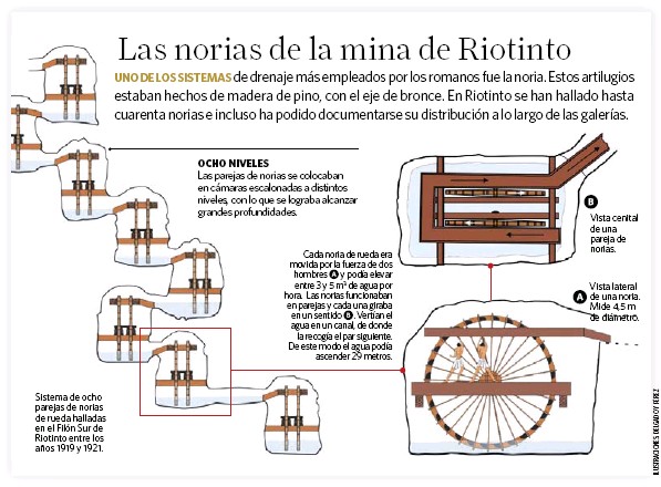Norias de Riotinto